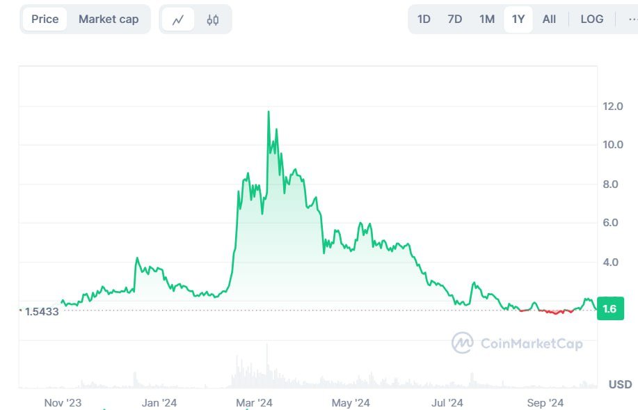 Ценовые колебания WLD Источник: coinmarketcap.com