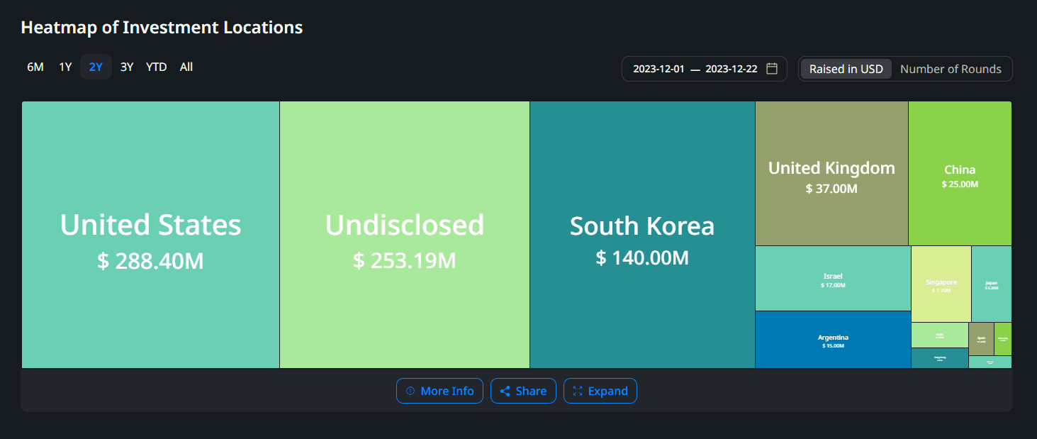 Geographical Distribution of Investments in December 2023 (cryptorank.io) 