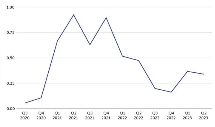 Глобальный индекс mass adoption в 2020-2023 гг. Источник: Chainalysis 