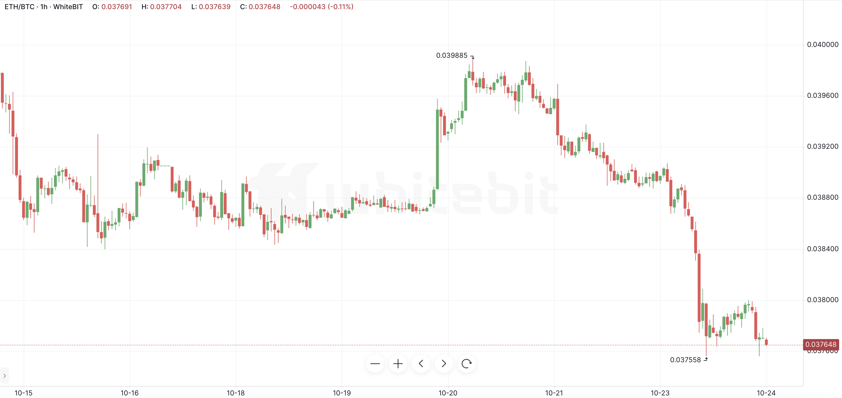 ETH/BTC Price Chart. Source: whitebit.com