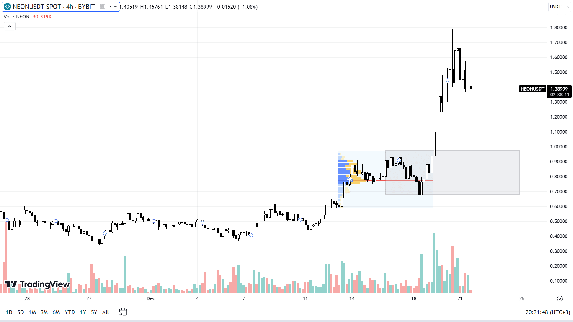 График криптовалюты NEON с потенциальной зоной для покупки актива. Источник: tradingview.com