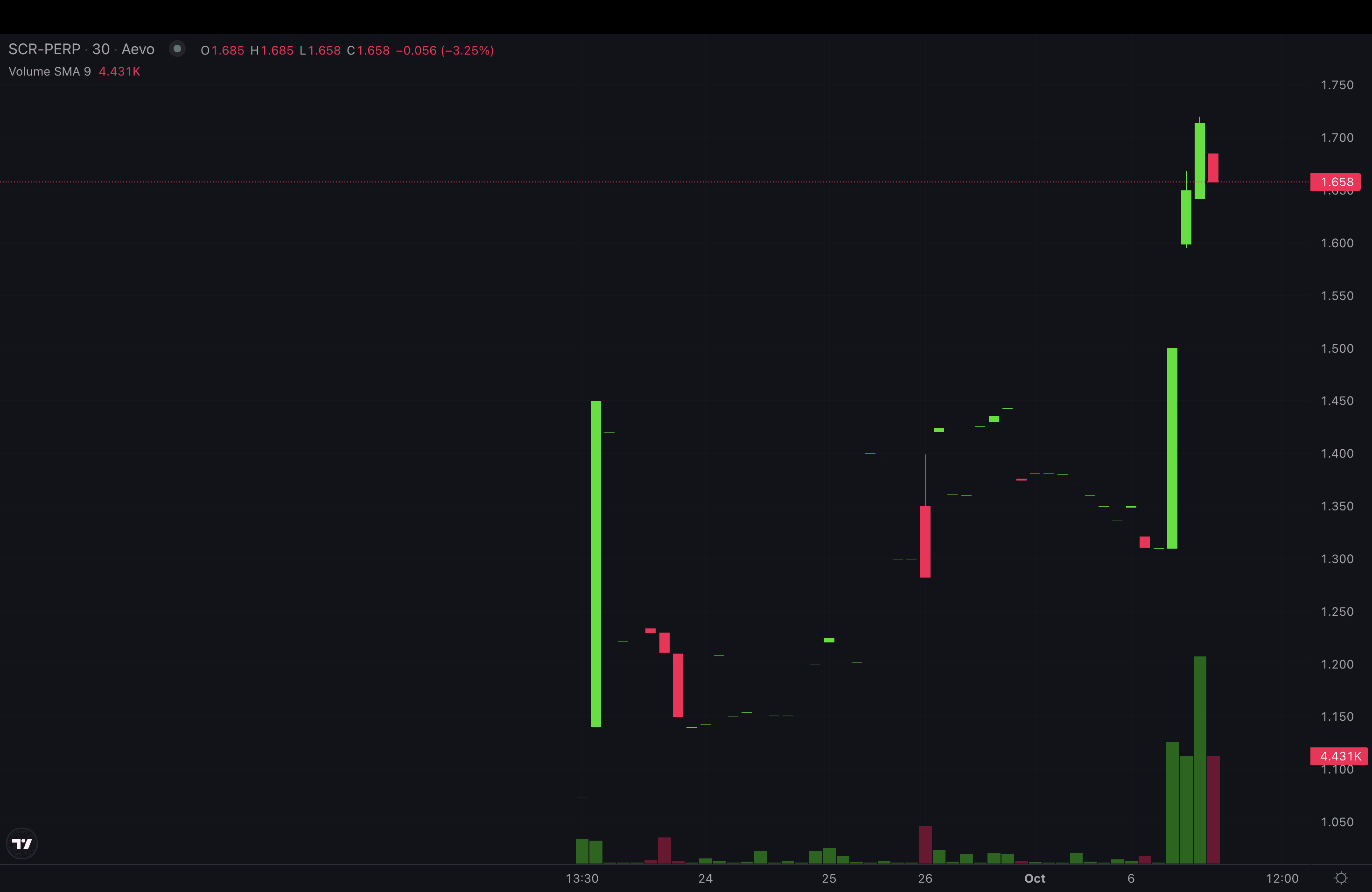 SCR on AEVO Pre-Market. Source: app.aevo.xyz