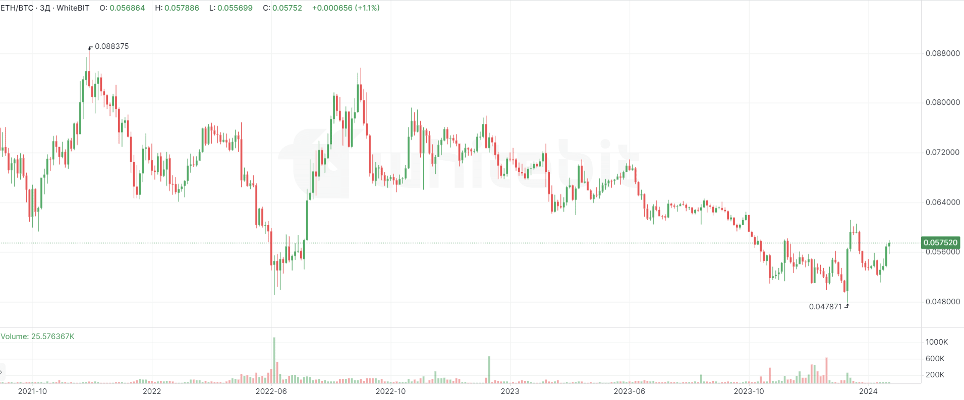 Графік торгової пари ETH/BTC. Джерело: Whitebit.com