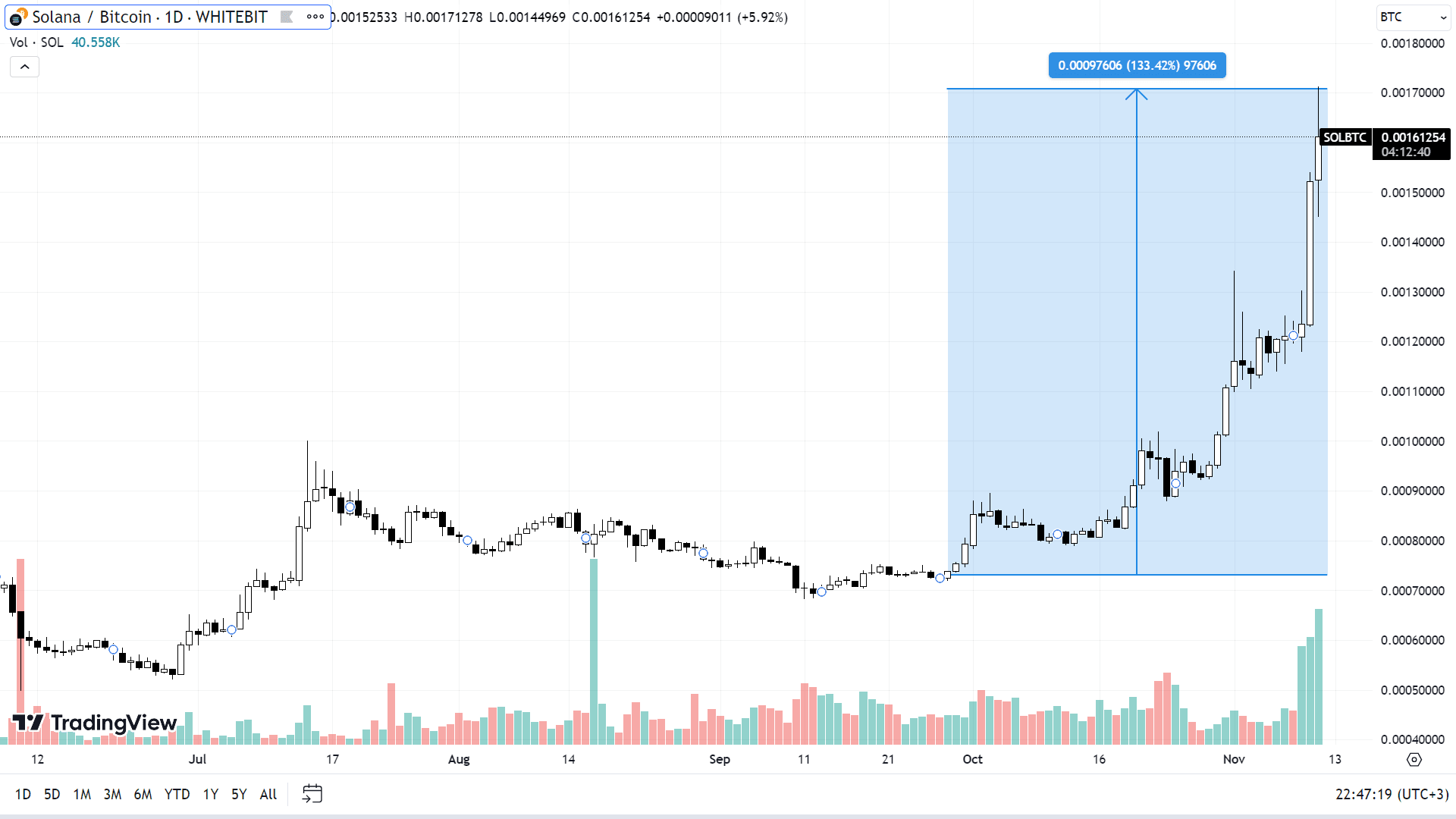 Графік торгової пари SOL/BTC. Джерело: tradingview.com