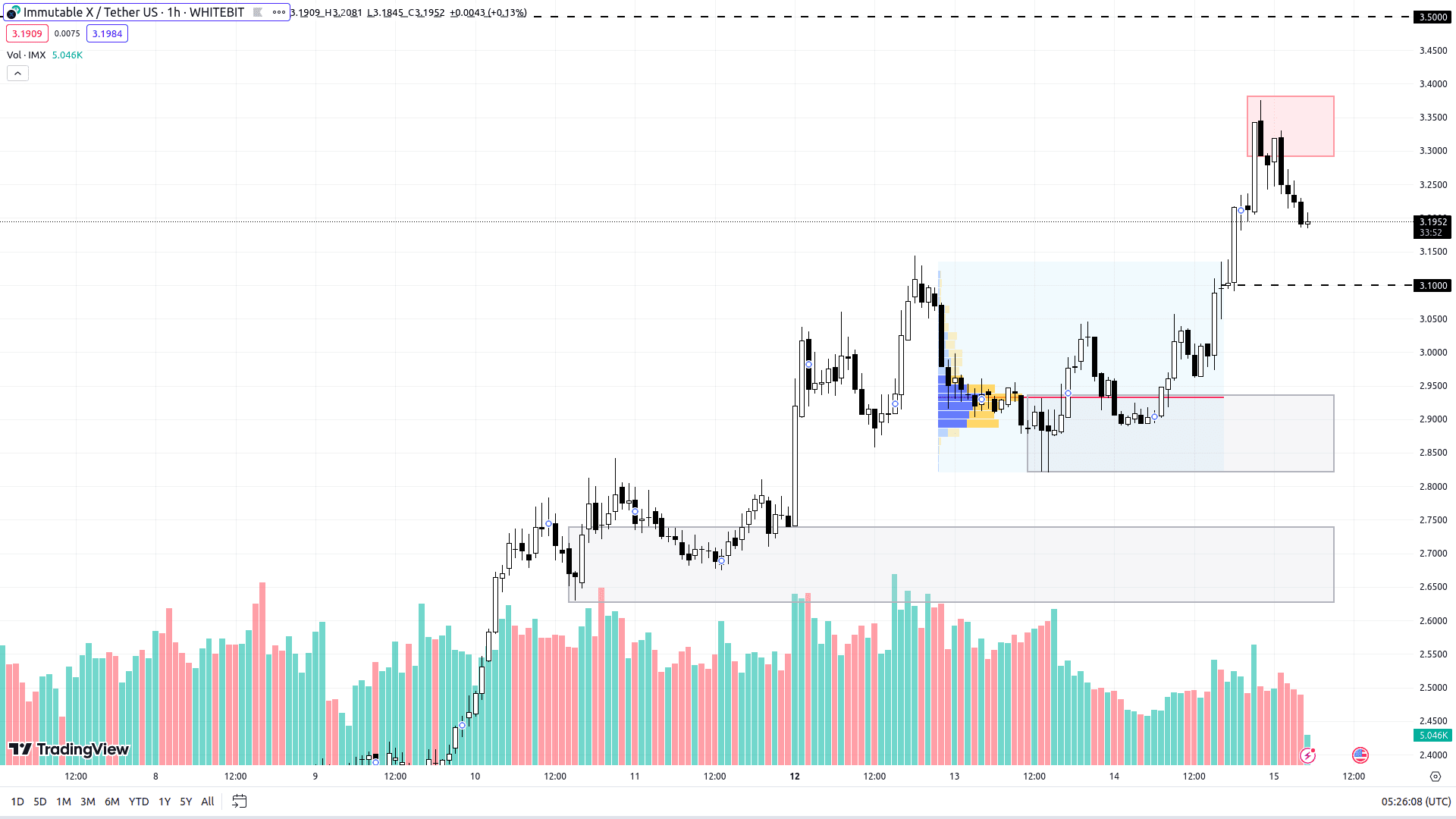 График IMX на H1-таймфрейме