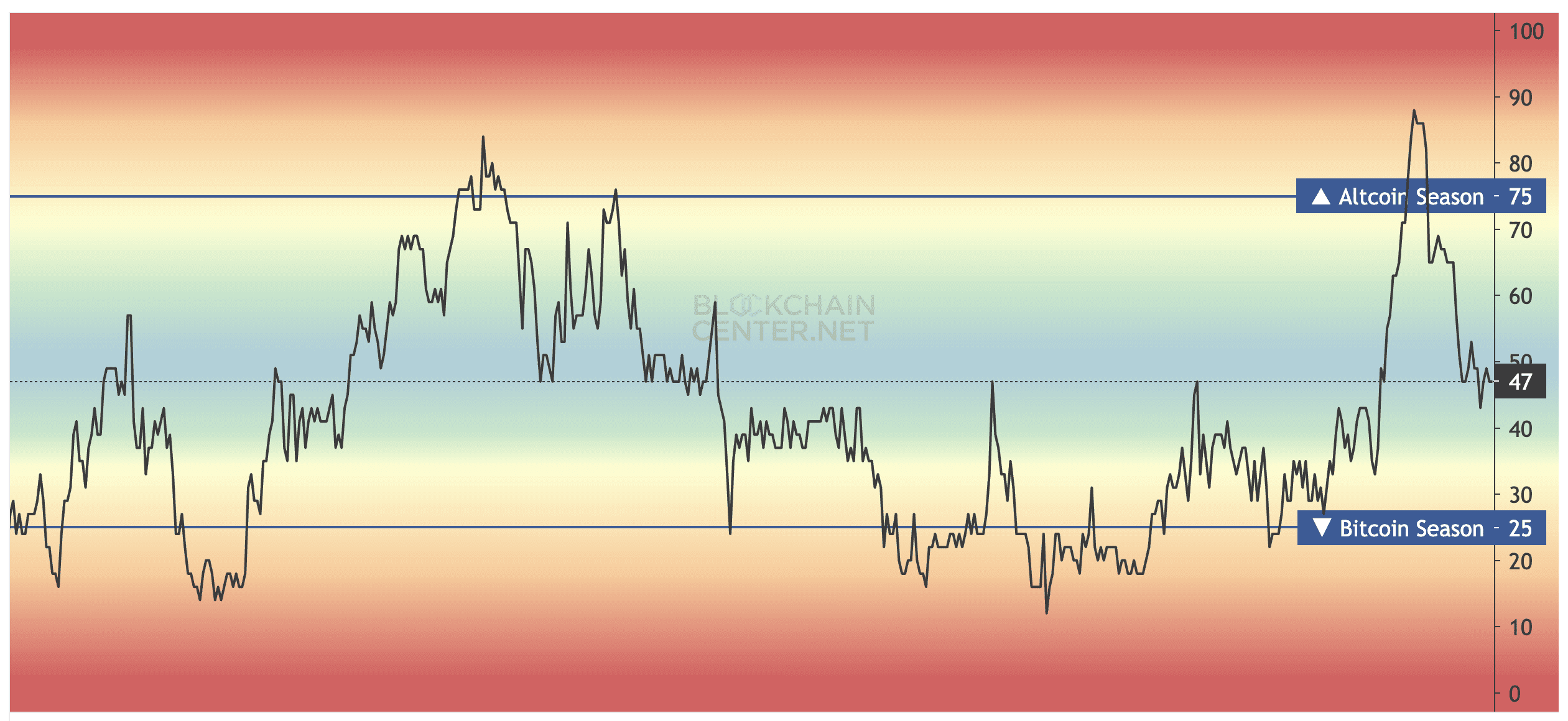 Altcoin Season Index. Source: blockchaincenter.net