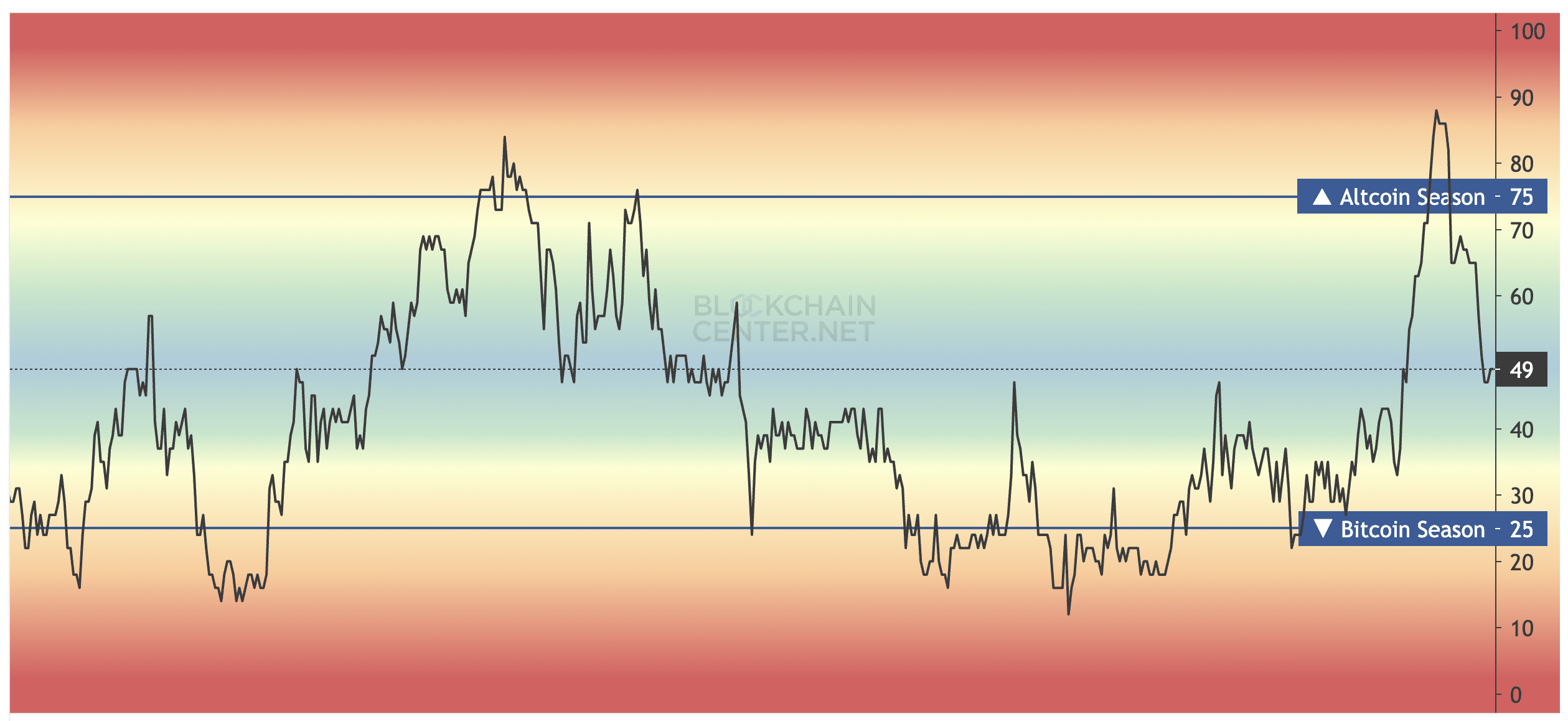 Altcoin Season Index. Source: blockchaincenter.net
