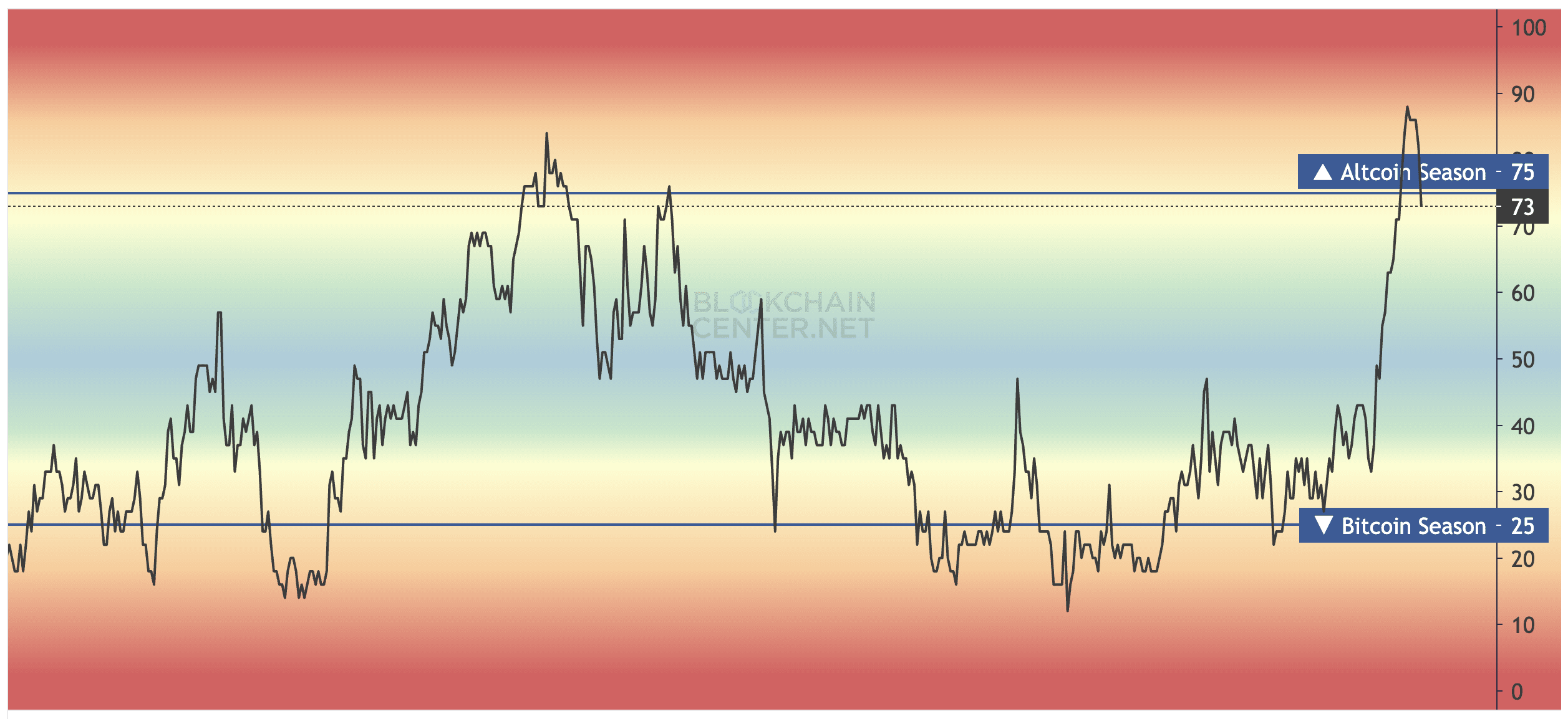Altcoin Season Index. Source: blockchaincenter.net