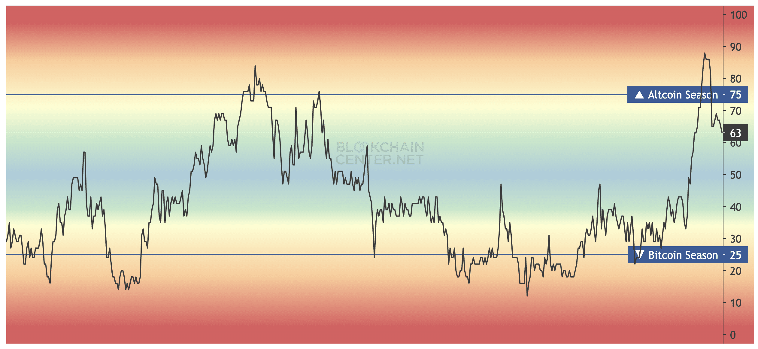 Altcoin Season Index. Source: blockchaincenter.net