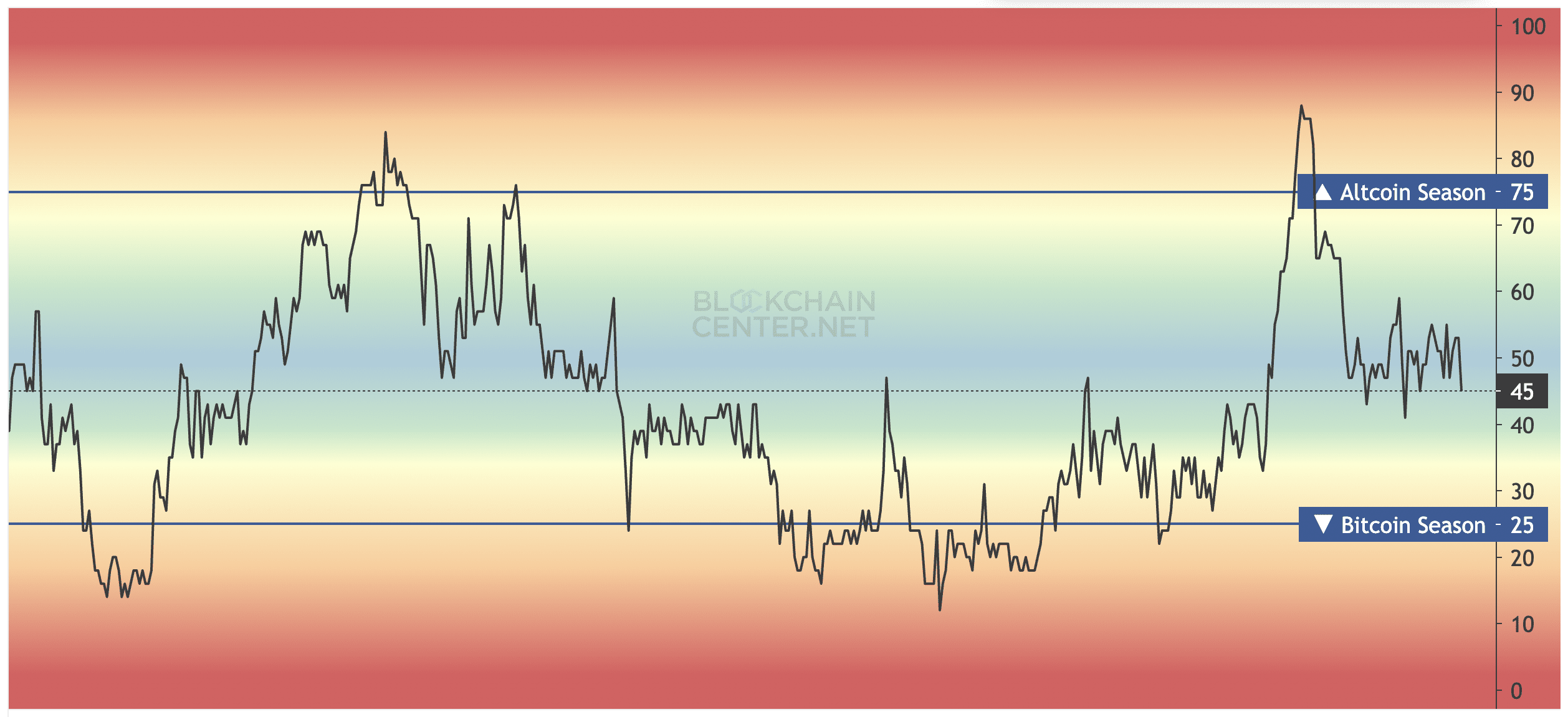 Індекс альтсезону. Джерело: blockchaincenter.net