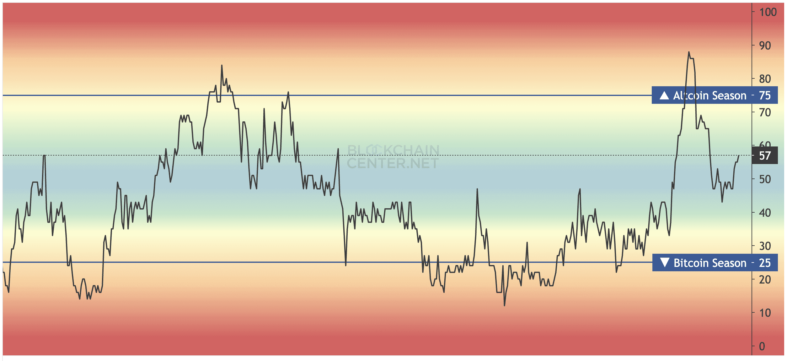 Altcoin Season Index. Source: blockchaincenter.net