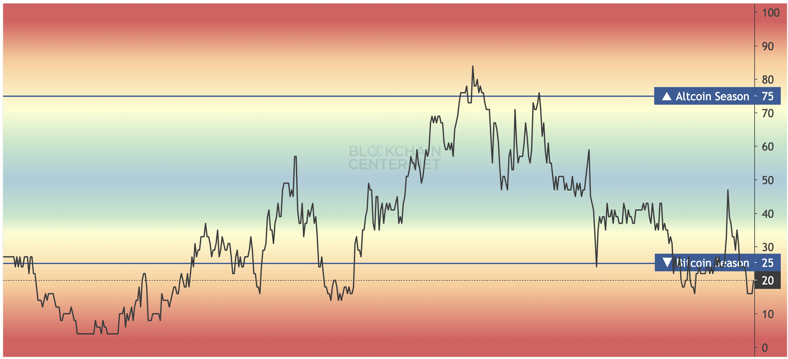 Altcoin Season Index. Source: blockchaincenter.net