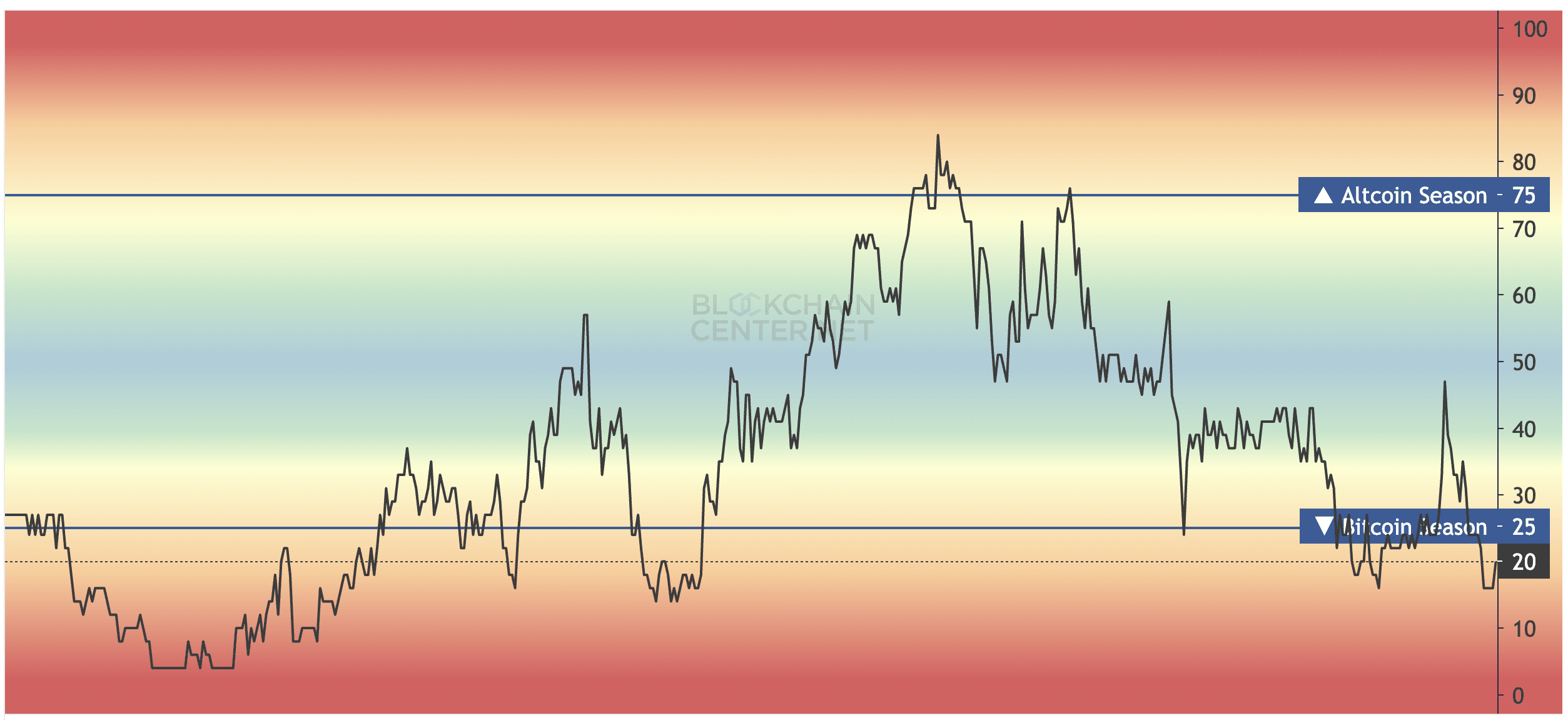 Altcoin Season Index. Source: blockchaincenter.net