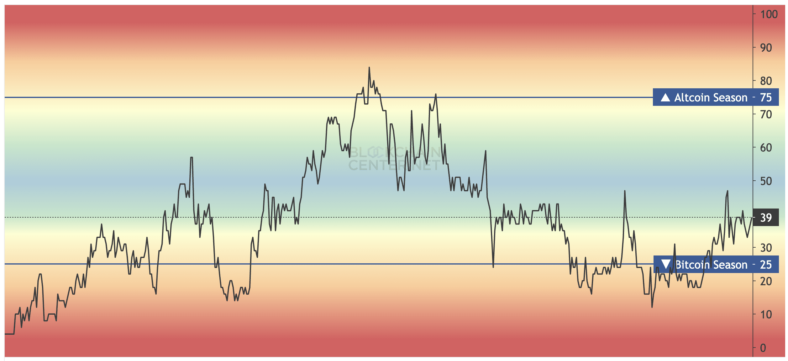 Altcoin Season Index. Source: blockchaincenter.net