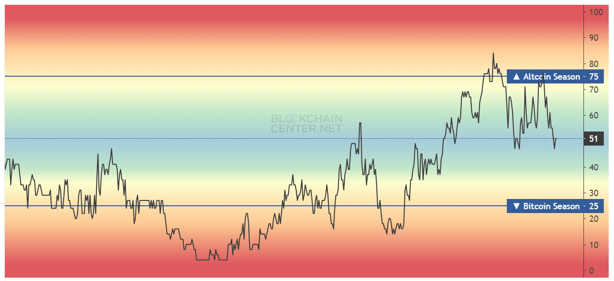 Altcoin Season Index. Source: blockchaincenter.net
