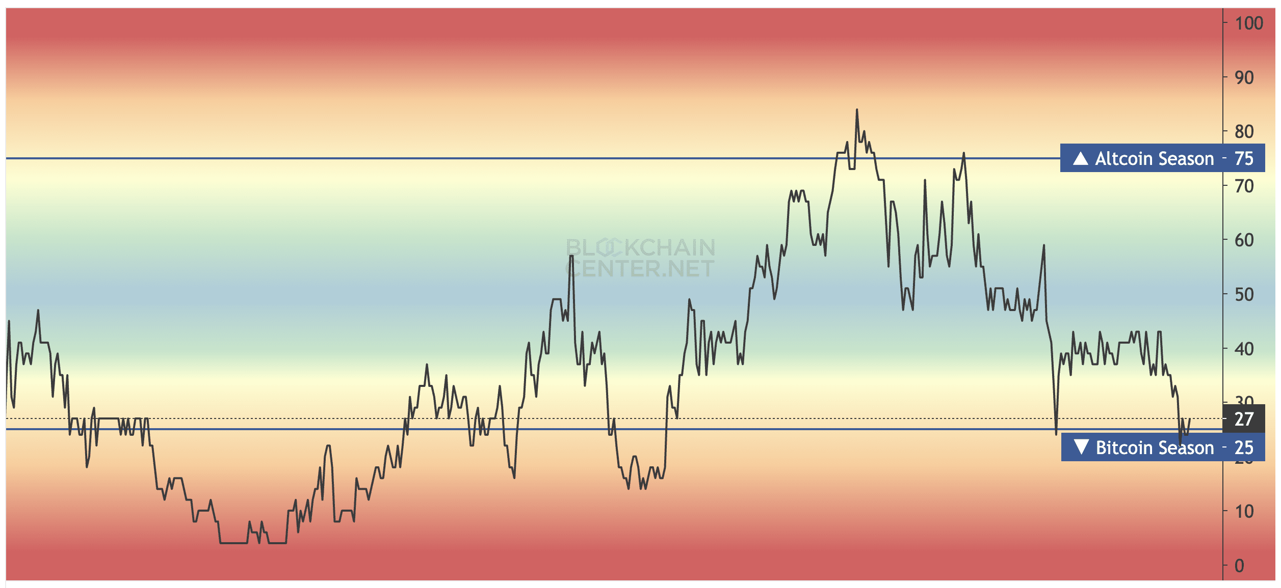 Altcoin Season Index. Source: blockchaincenter.net