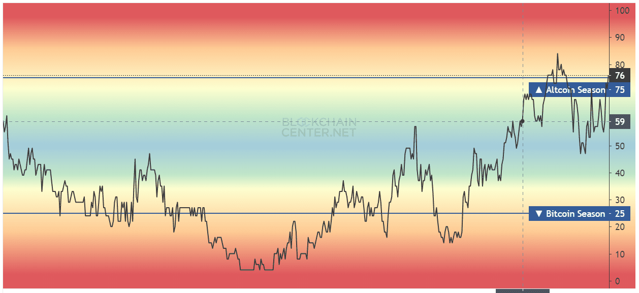 Індекс альтсезону. Джерело: blockchaincenter.net