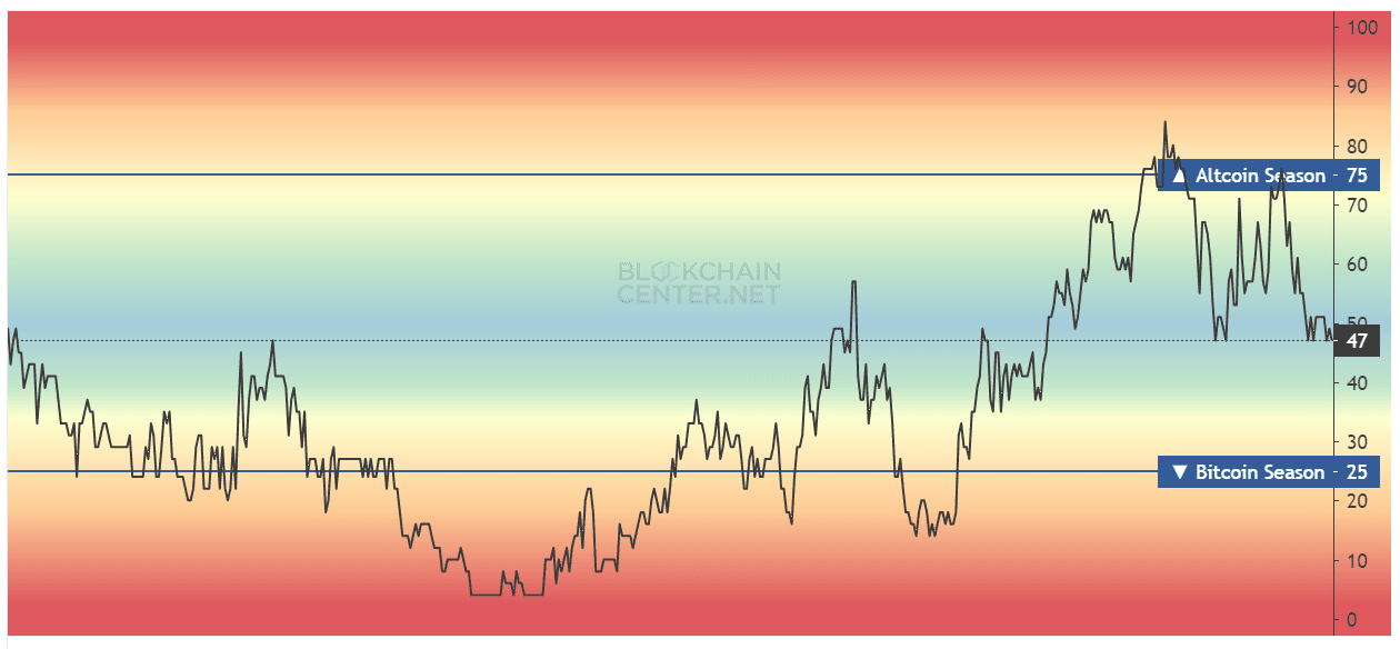 Индекс альтсезона. Источник: blockchaincenter.net