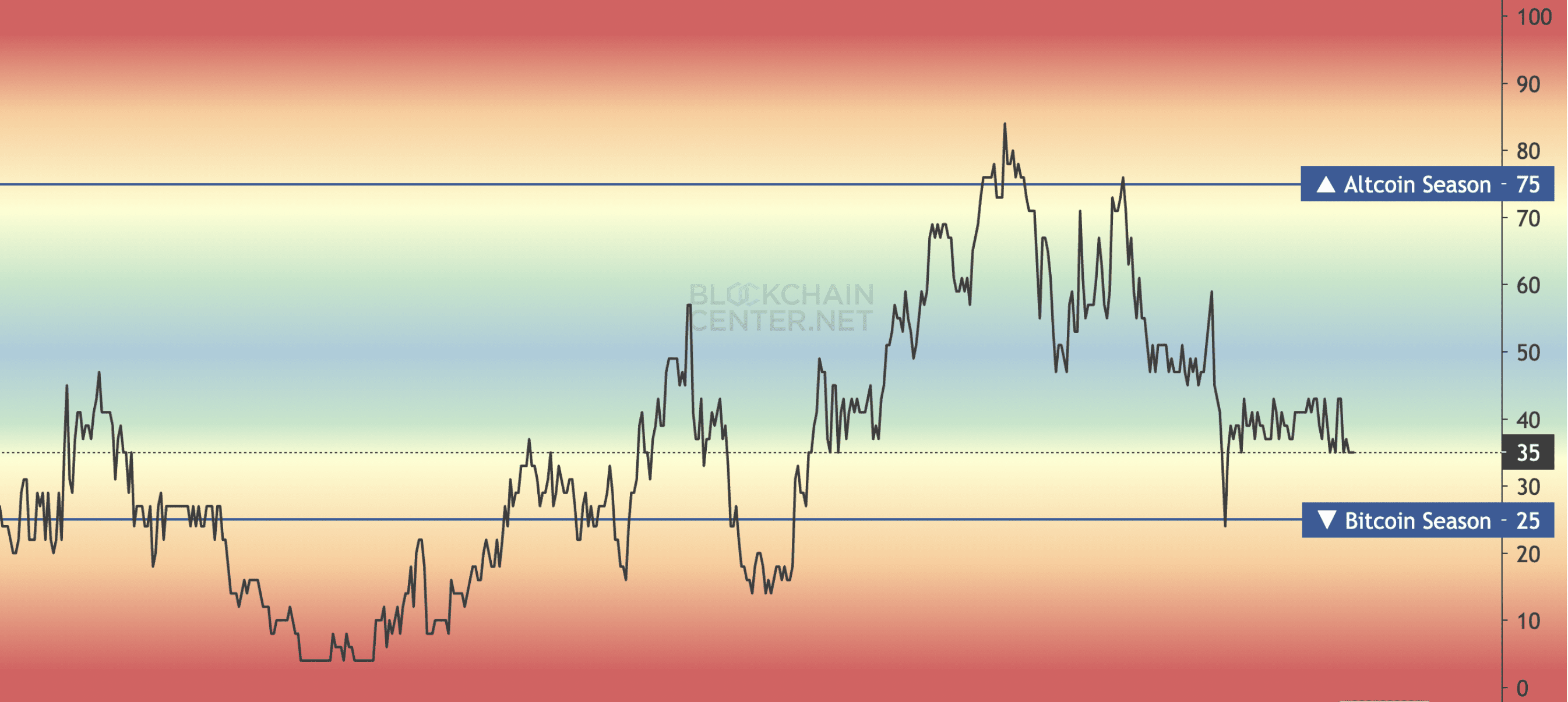 Altcoin Season Index. Source: blockchaincenter.net