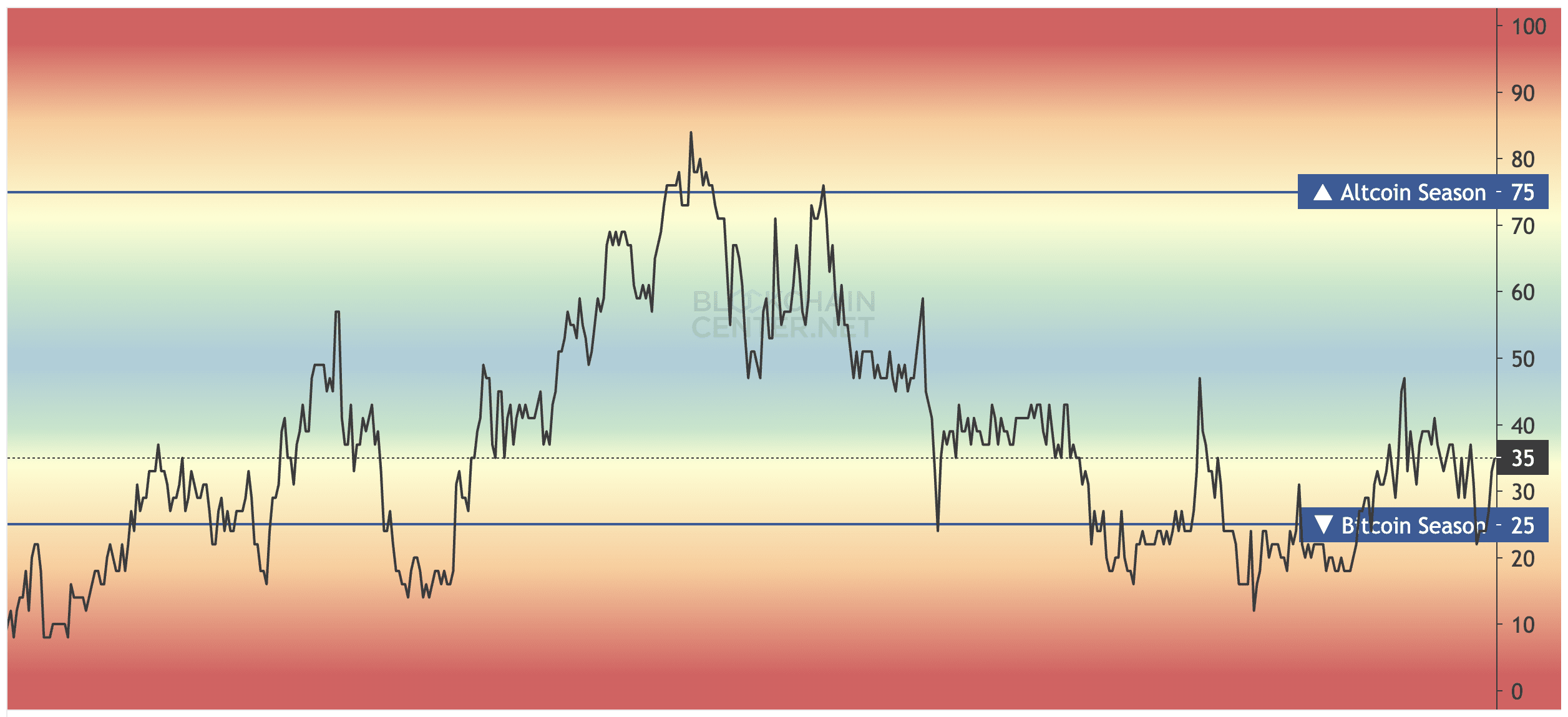 Altcoin Season Index. Source: blockchaincenter.net