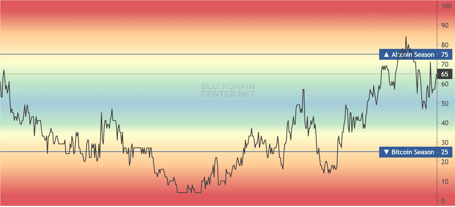 Індекс альтсезону. Джерело: blockchaincenter.net