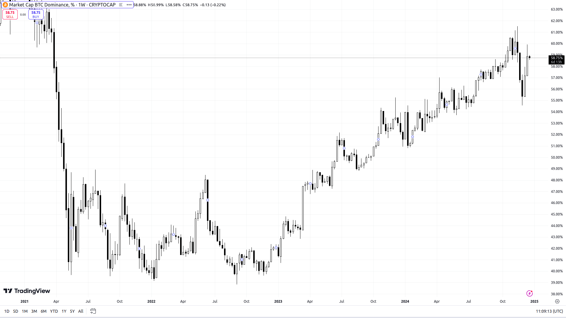 BTC Dominance Index. Source: tradingview.com