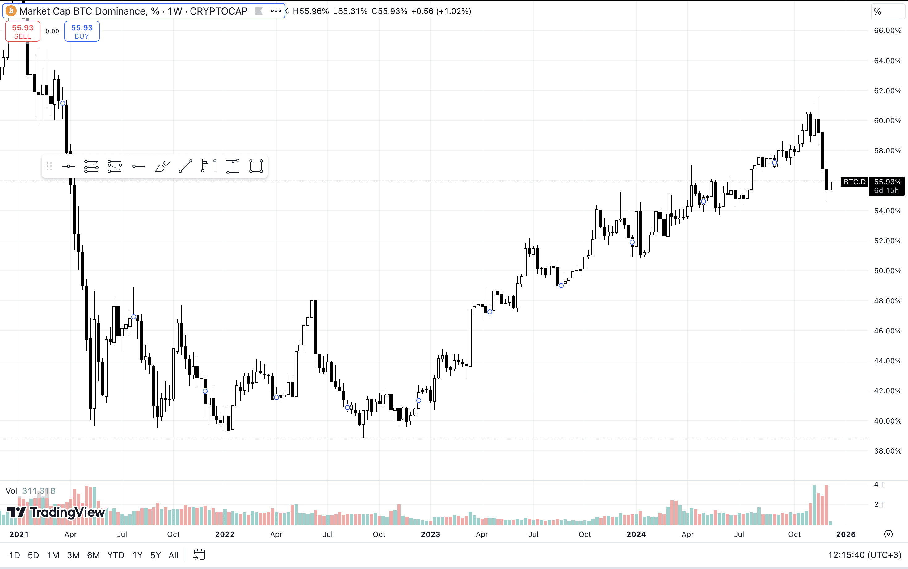 BTC Dominance Index. Source: tradingview.com