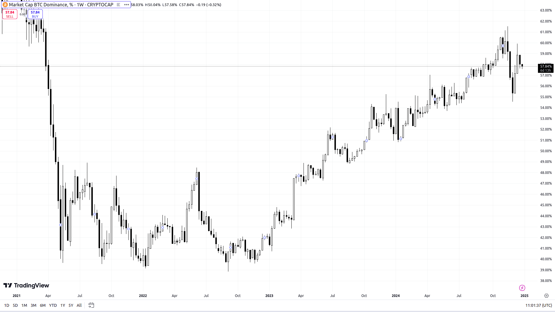 BTC Dominance Data. Source: tradingview.com 