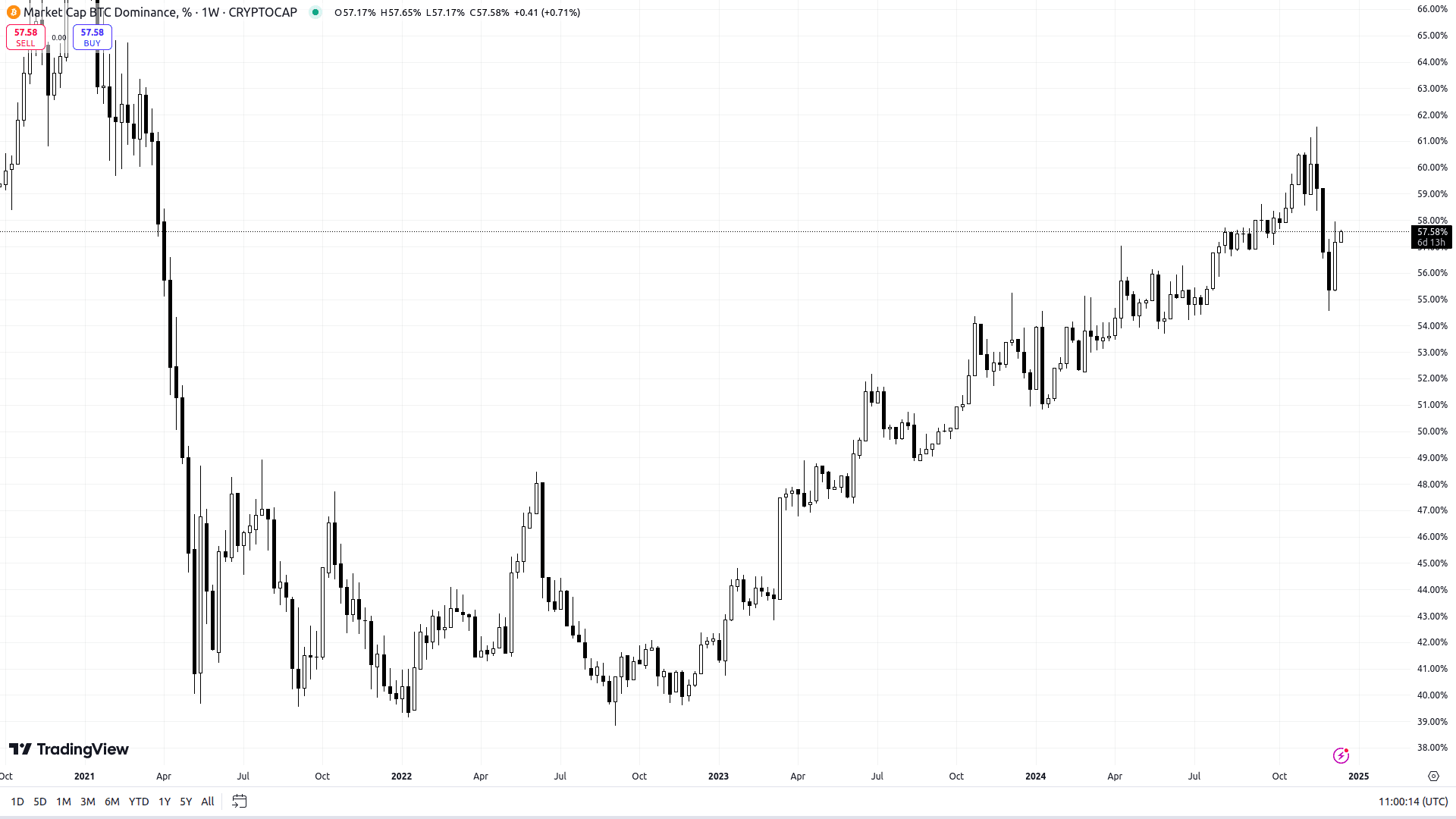 BTC Dominance Index. Source: tradingview.com