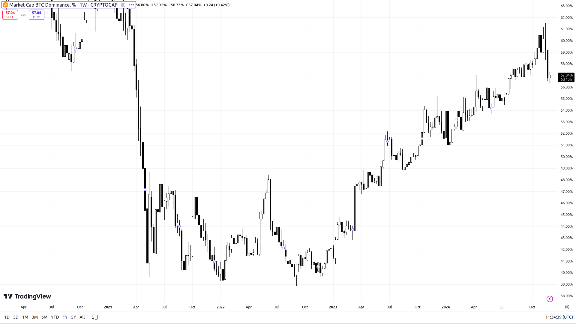 BTC Dominance Metrics. Source: tradingview.com