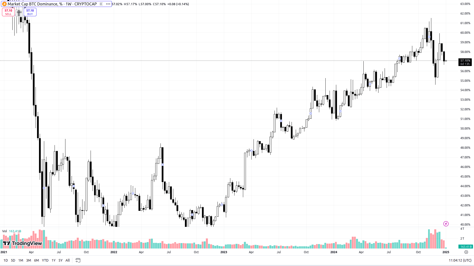 BTC Dominance Index. Source: tradingview.com 