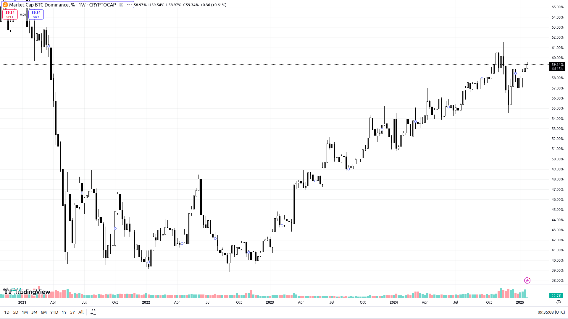 Індекс домінації BTC. Джерело: tradingview.com