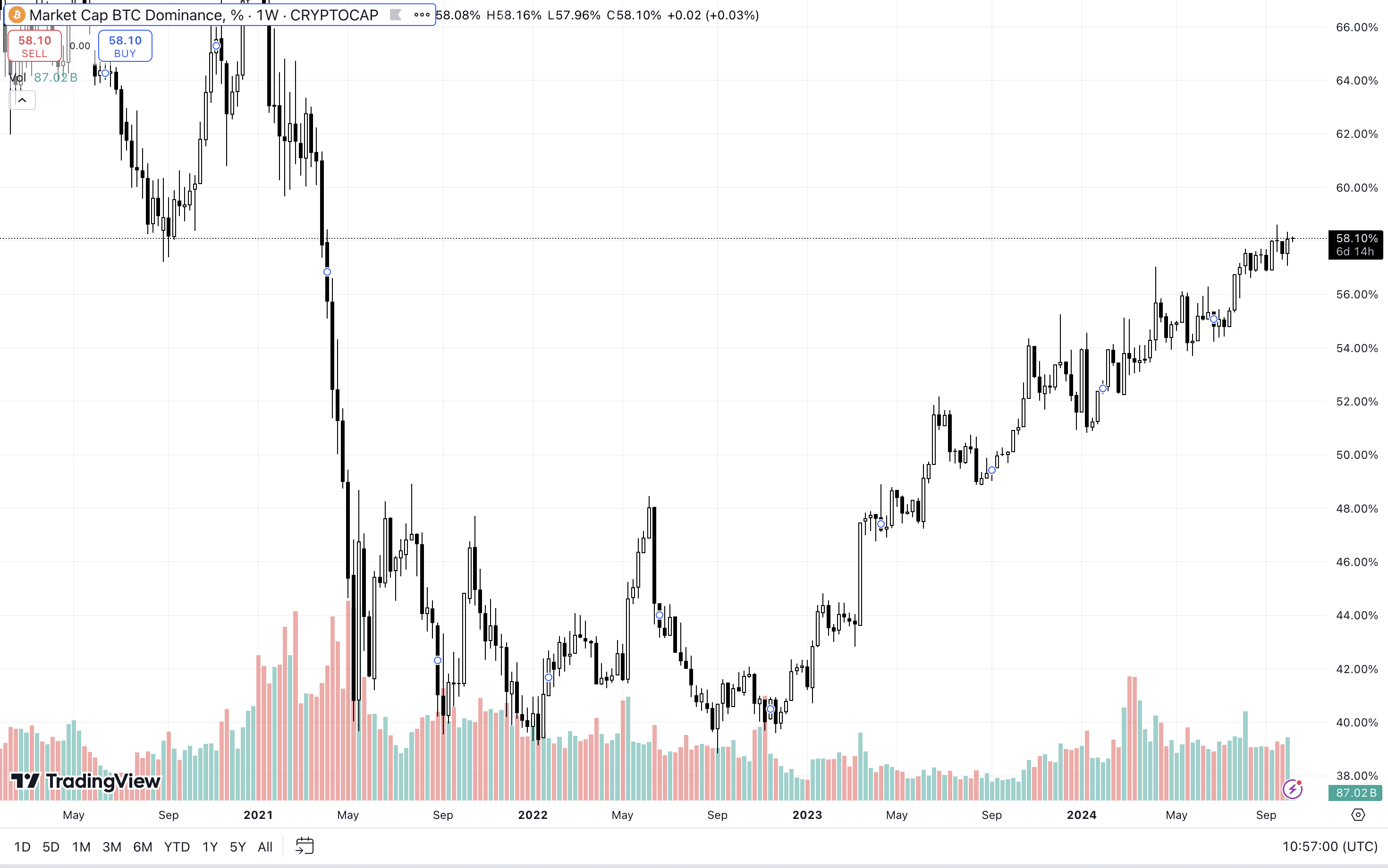 BTC Dominance Index. Source: tradingview.com