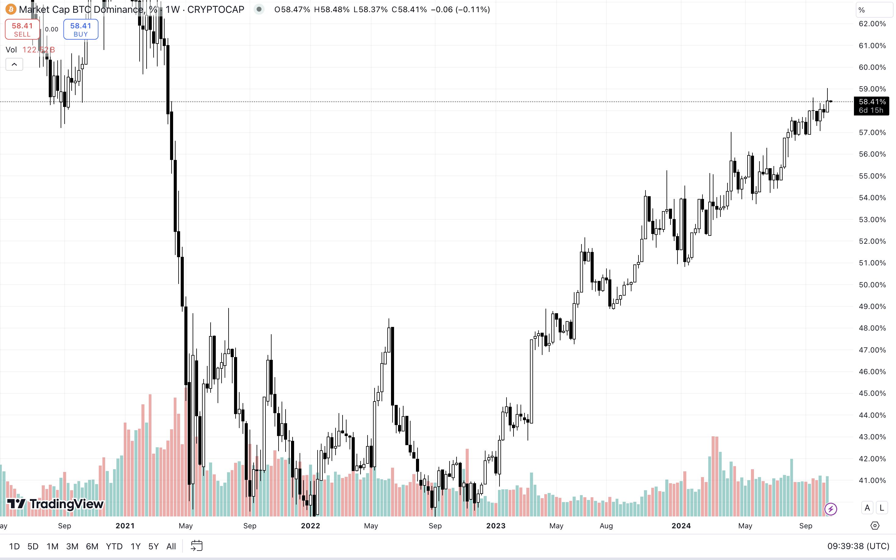 BTC Dominance Index. Source: tradingview.com 