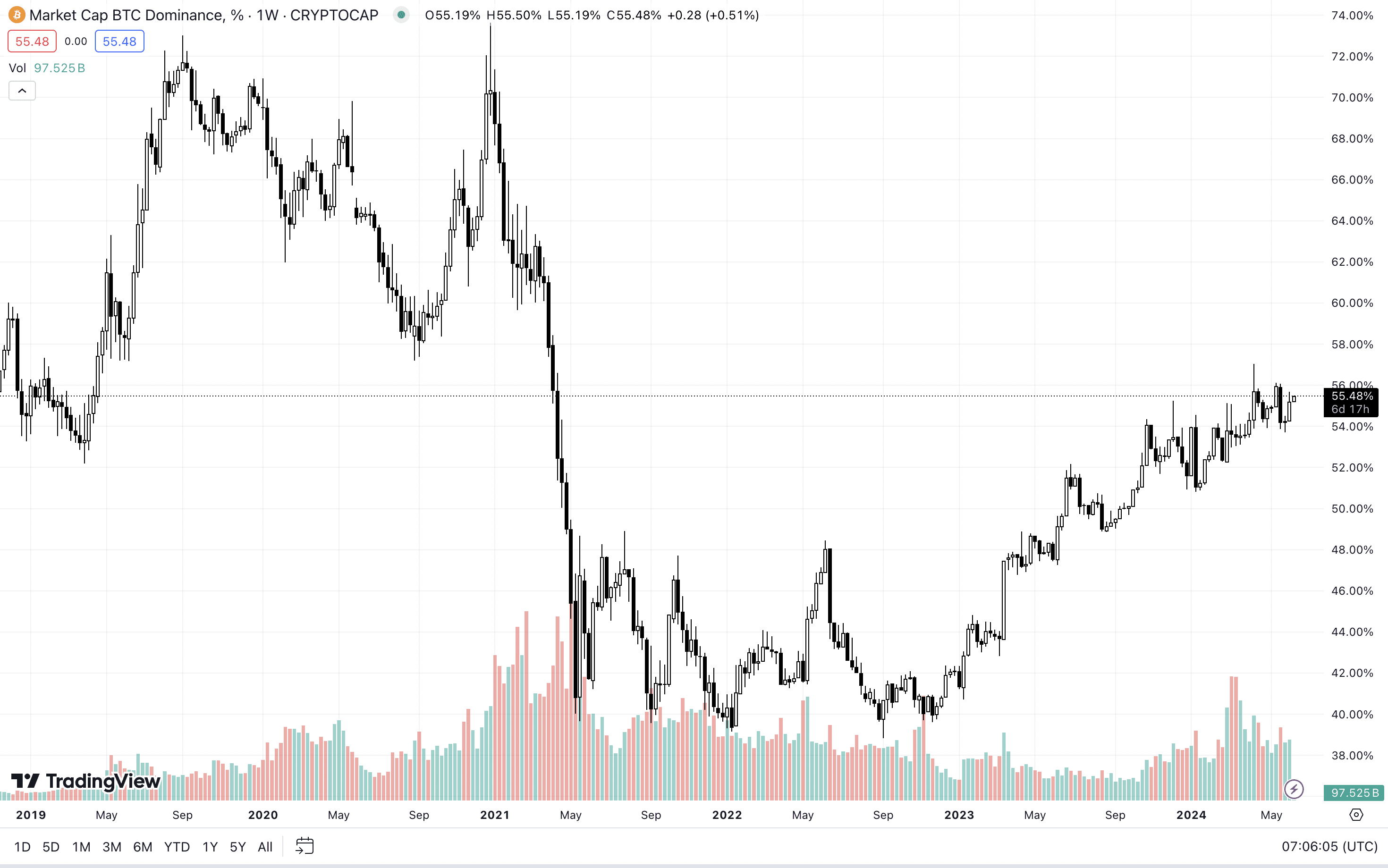 BTC Dominance Index. Source: tradingview.com 