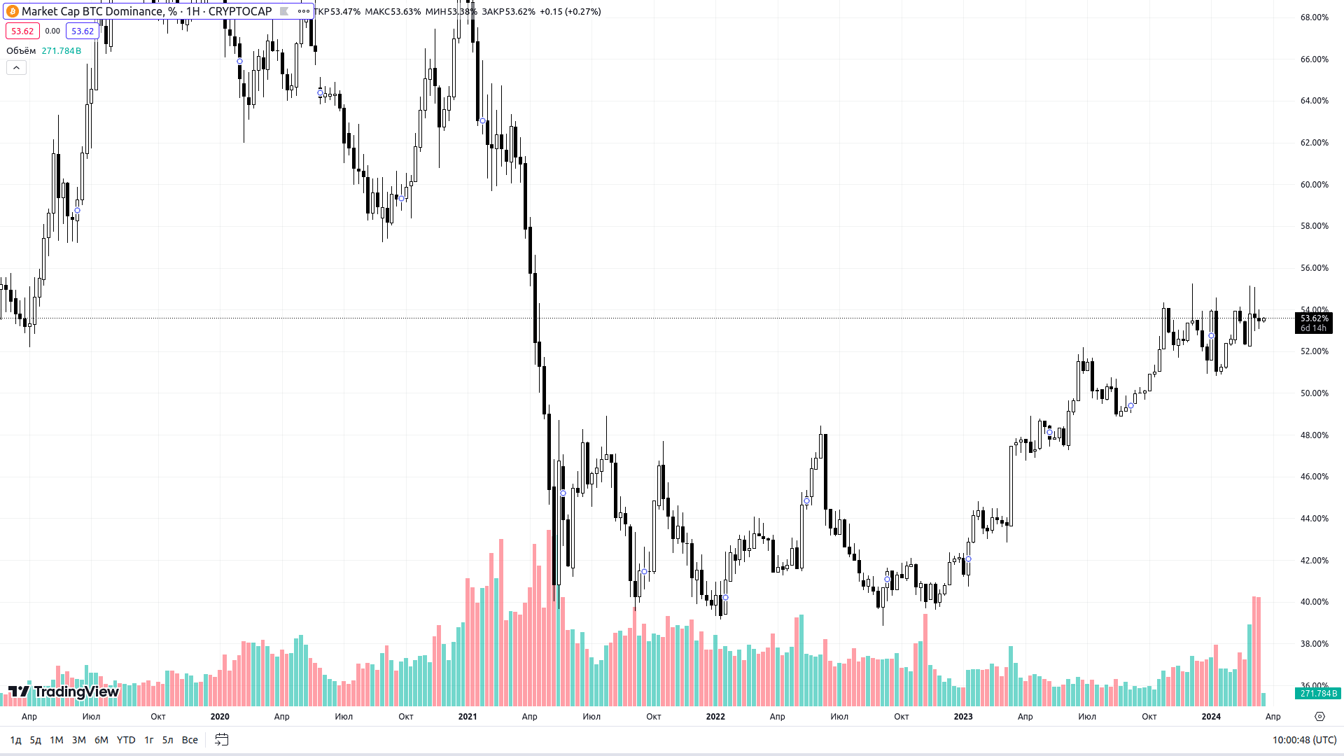 BTC Dominance Index. Source: tradingview.com 