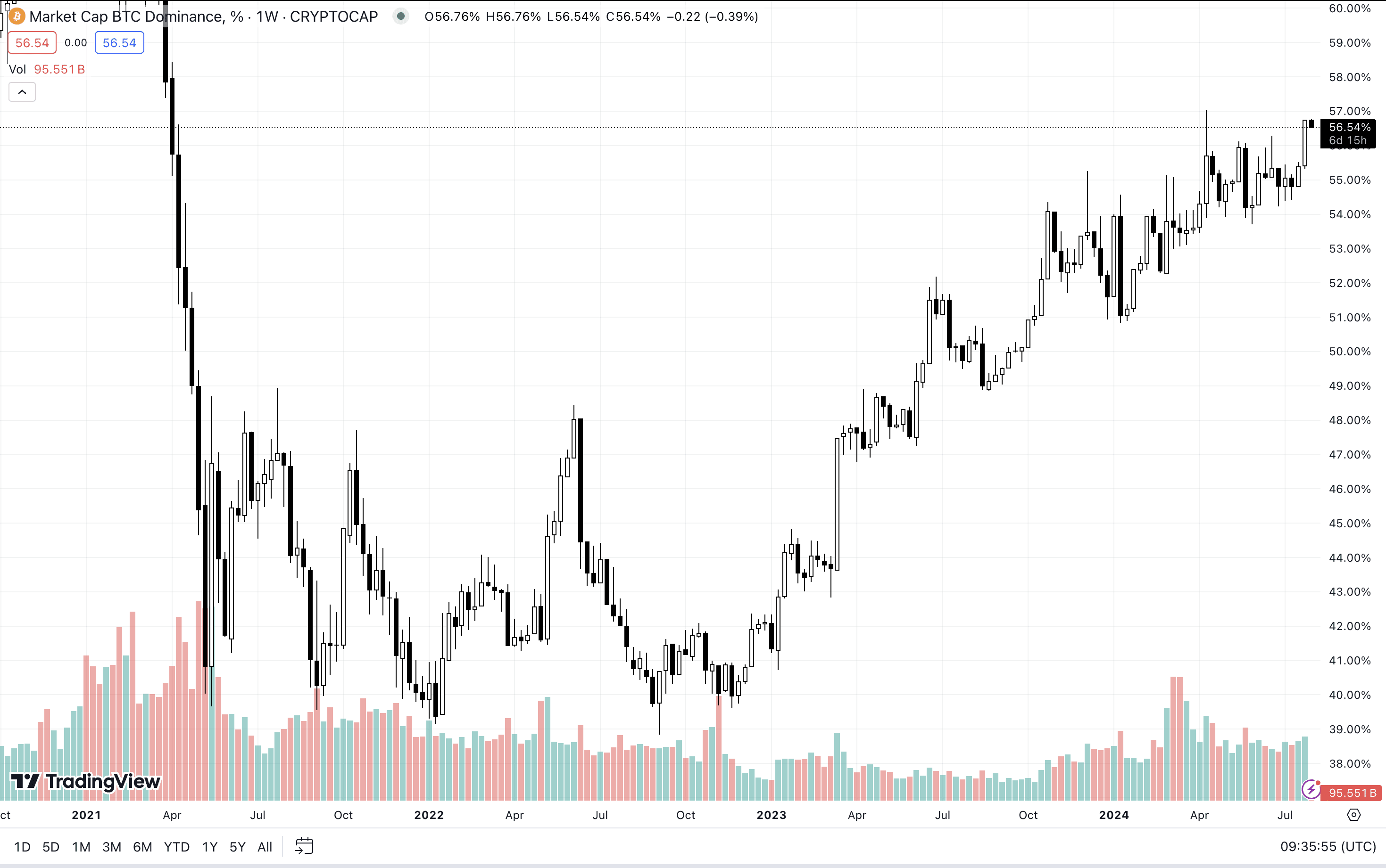 BTC Dominance Index. Source: tradingview.com 
