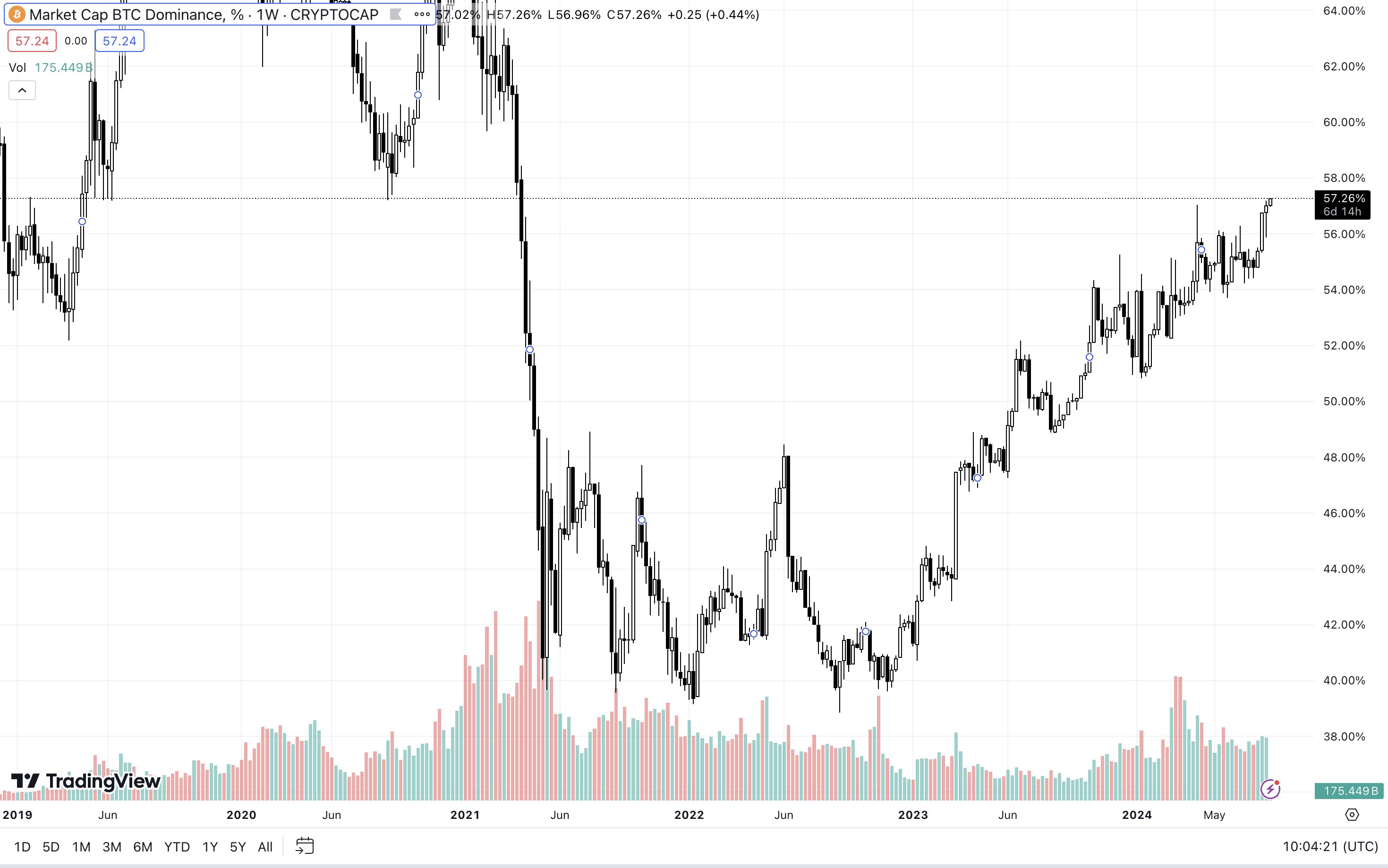 BTC Dominance Index. Source: tradingview.com 