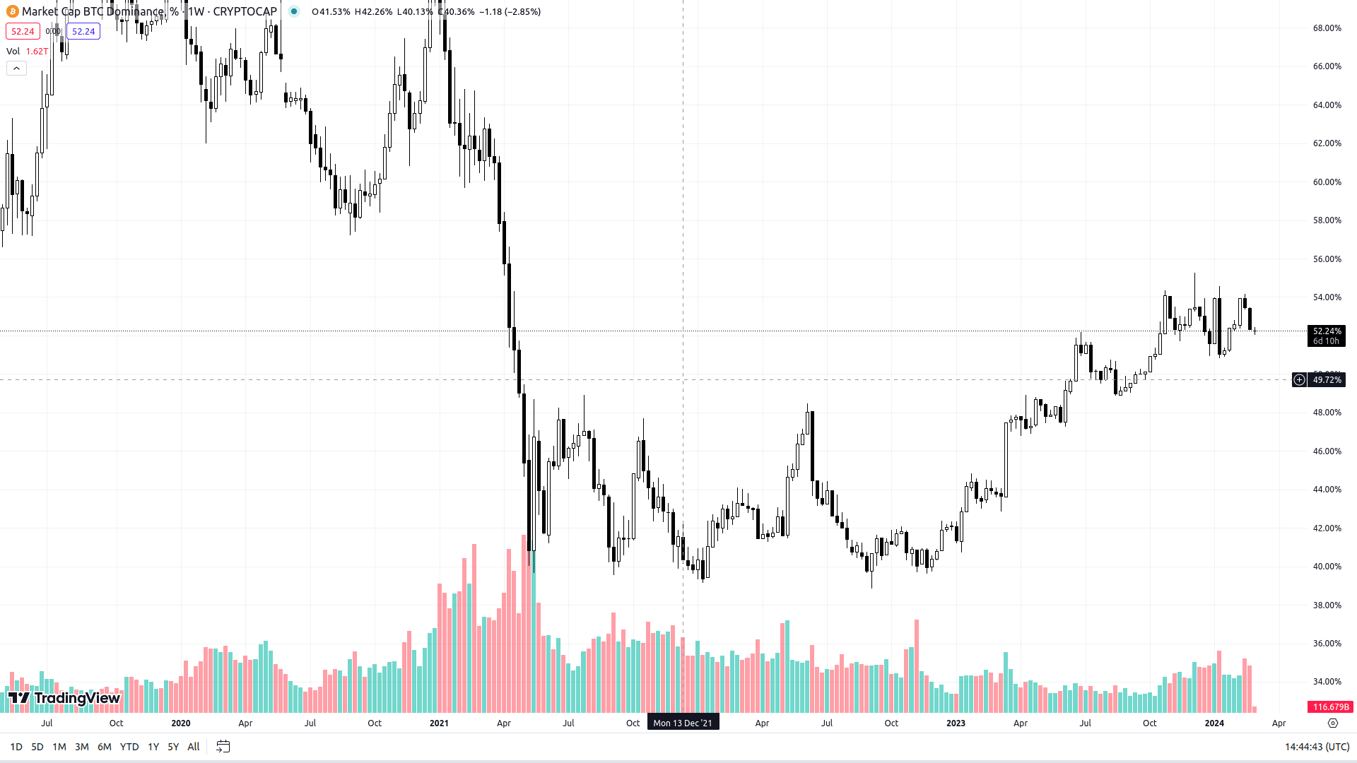 Індекс домінації BTC. Джерело: tradingview.com 