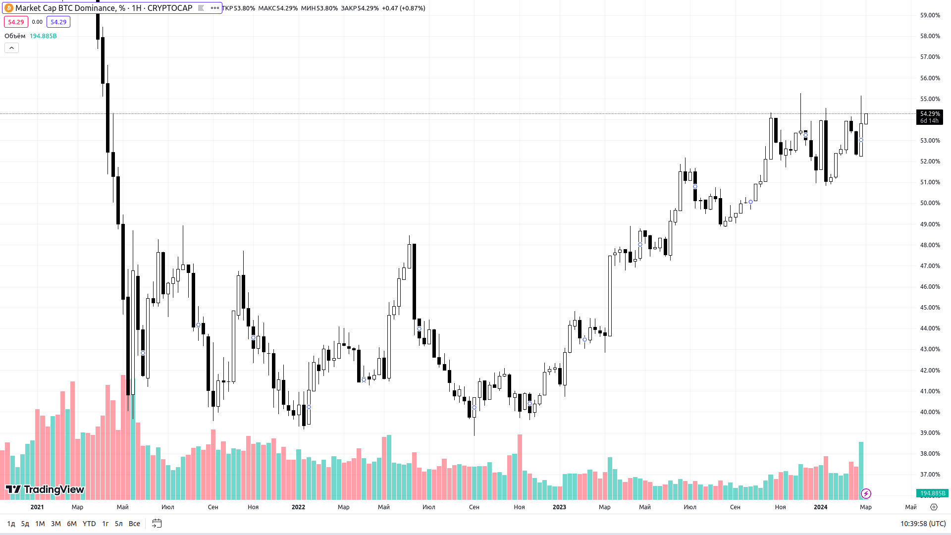 Індекс домінації BTC. Джерело: tradingview.com 