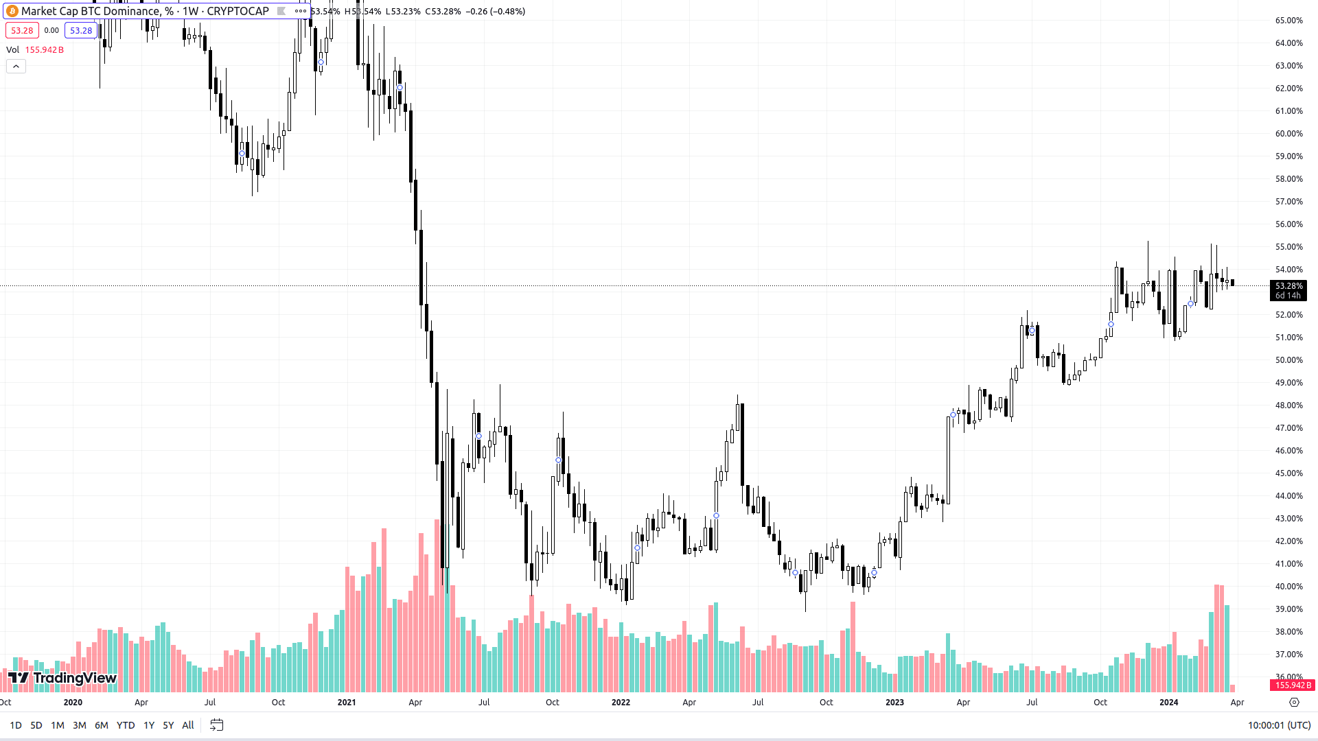 Индекс доминации BTC. Источник: tradingview.com 