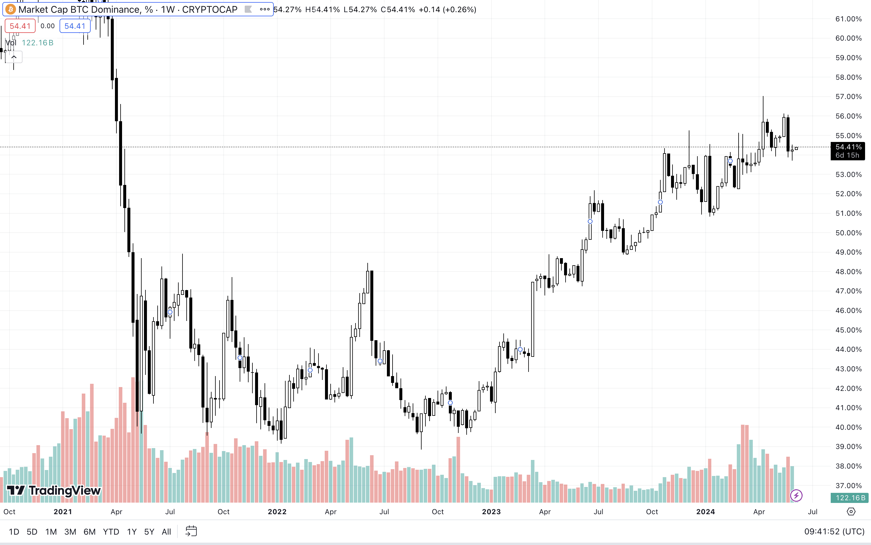 BTC Dominance Index. Source: tradingview.com 