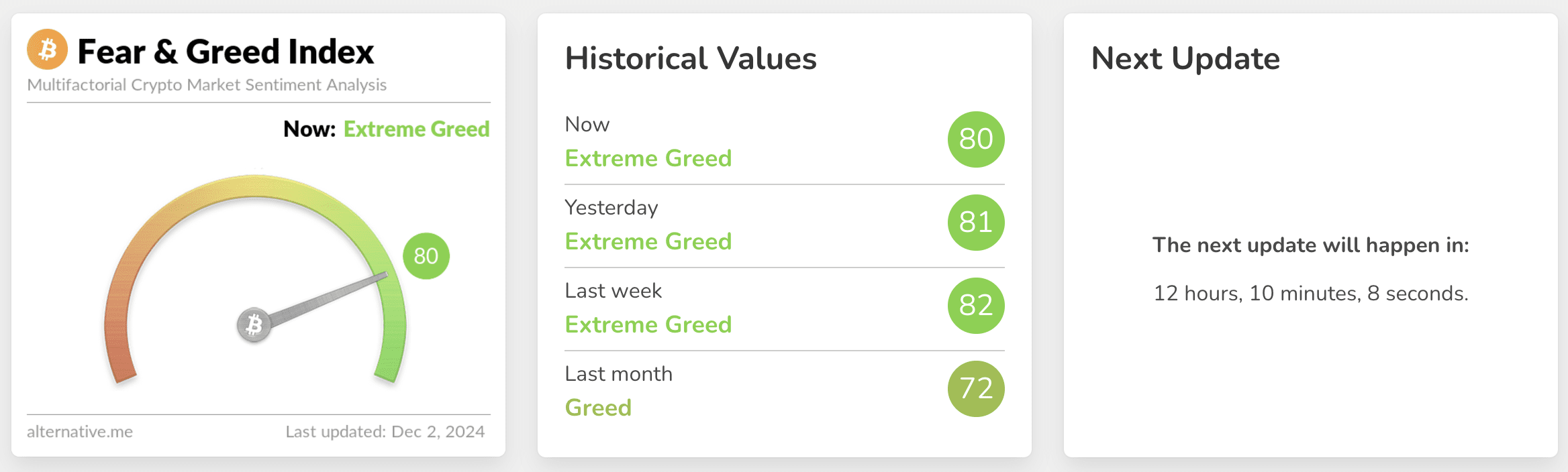 Fear & Greed Indicator. Source: alternative.me