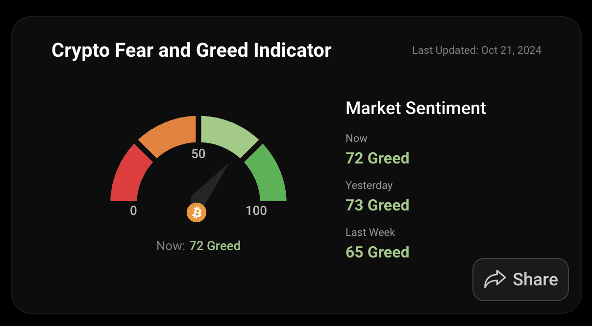 Fear and Greed Index. Source: alternative.me