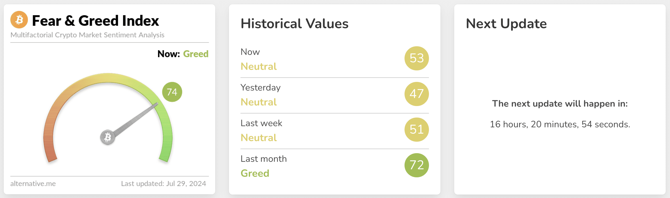 Fear and Greed Index. Source: alternative.me