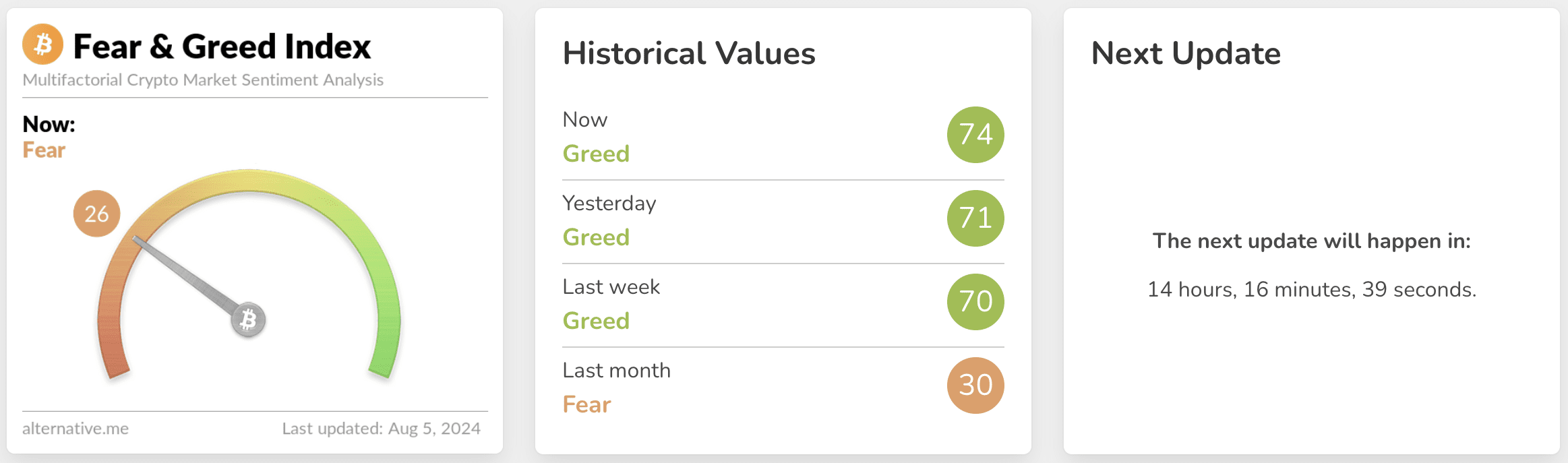 Fear and Greed Index. Source: alternative.me