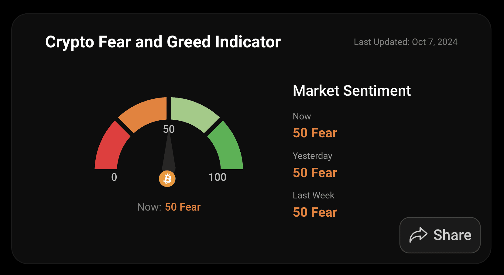Fear and Greed Index. Source: alternative.me