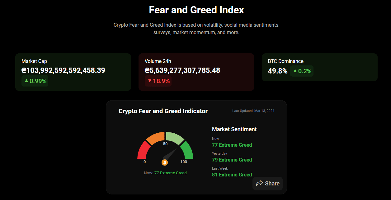 Fear and Greed Index. Source: coinstats.app