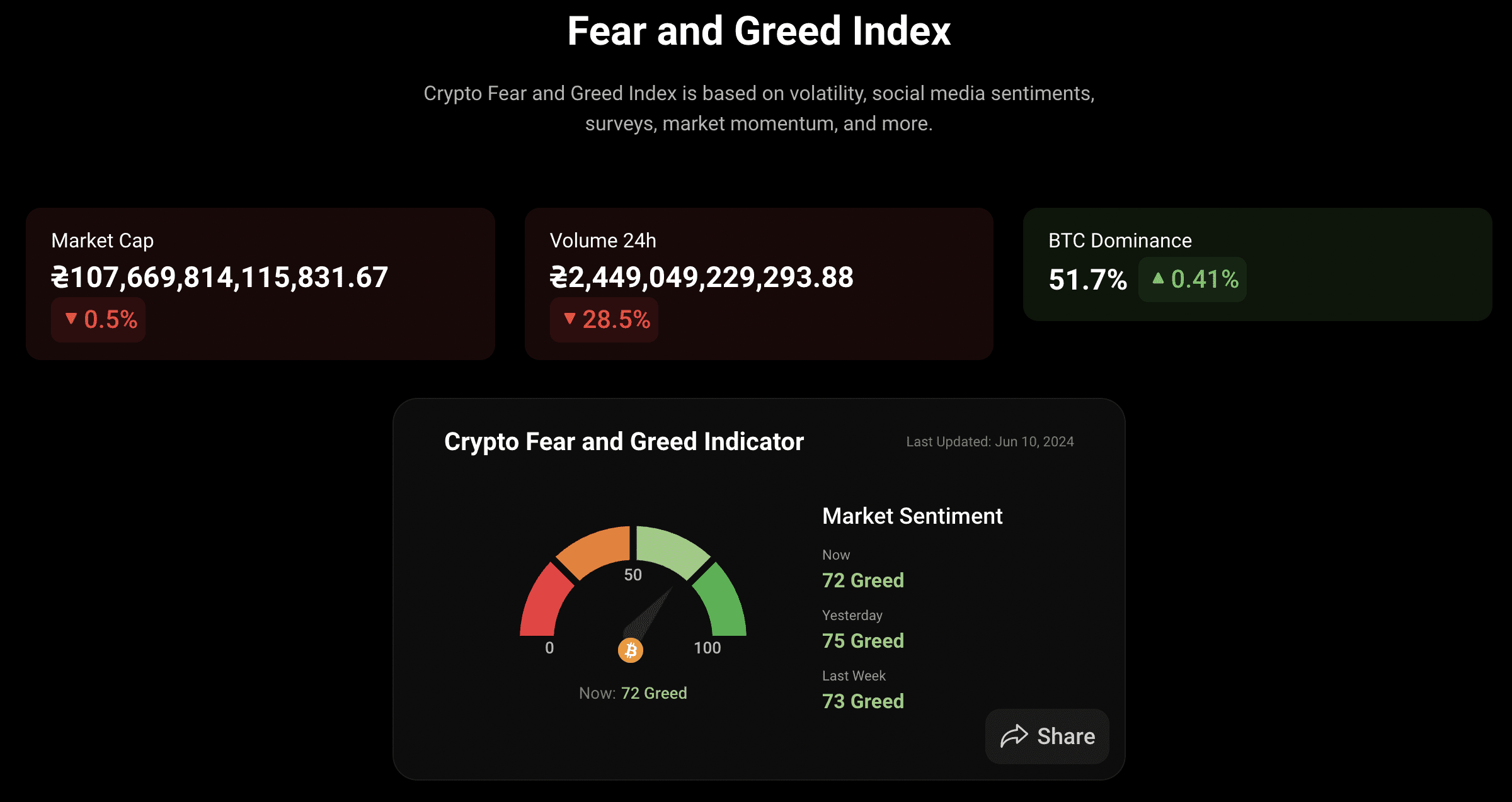Fear and Greed Index. Source: coinstats.app