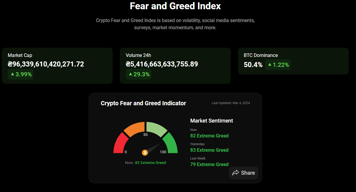 Індекс страху та жадібності. Джерело: coinstats.app